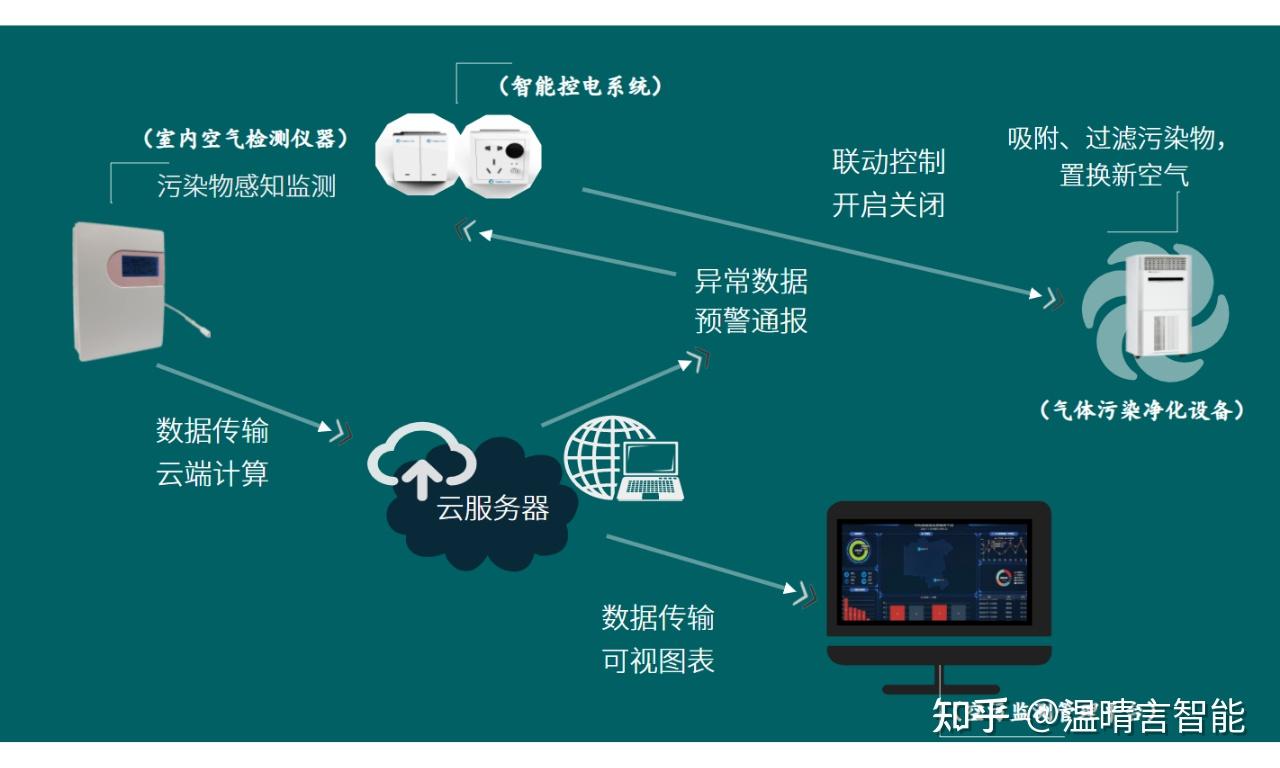 (室內空氣檢測系統聯動的應用舉例)1,安裝:智能控電設備支持,不用大量