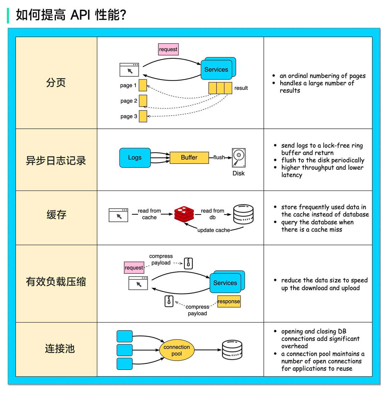 一张图告诉你如何提高 API 性能 - 知乎