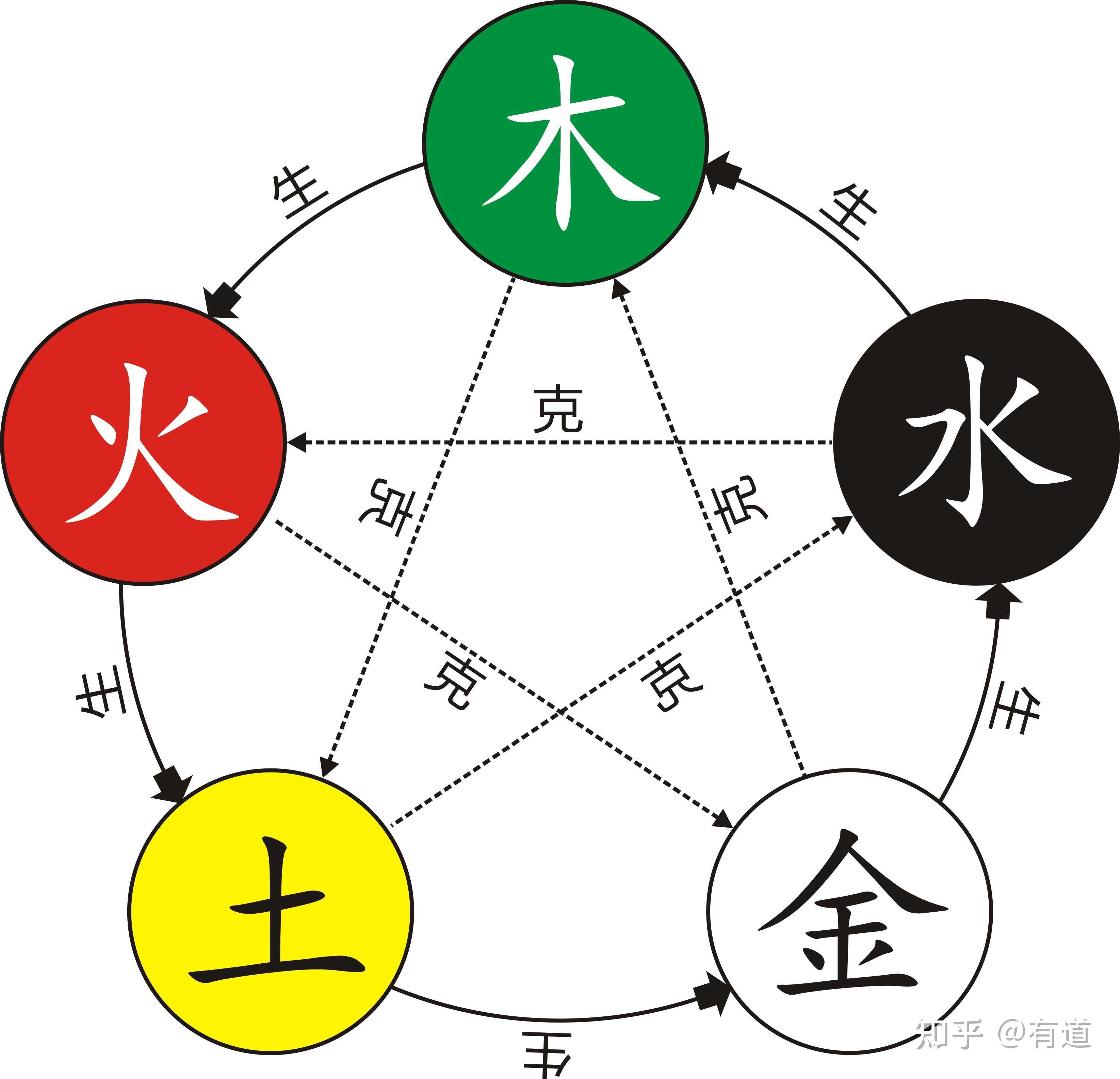 生活中如何补五行(木火土金水) - 知乎