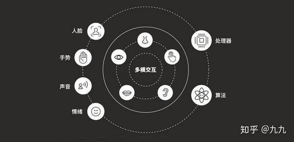 設計洞察車載多模態交互設計