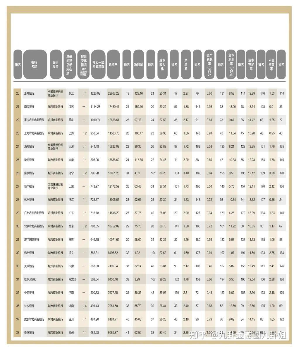 九卦 2022中国银行业200强发布！ 知乎