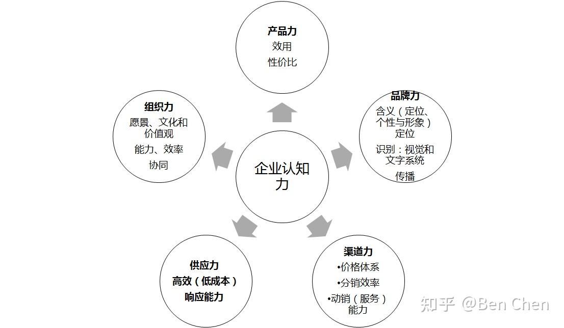 发现生意的短板快消五力模型之二组织力
