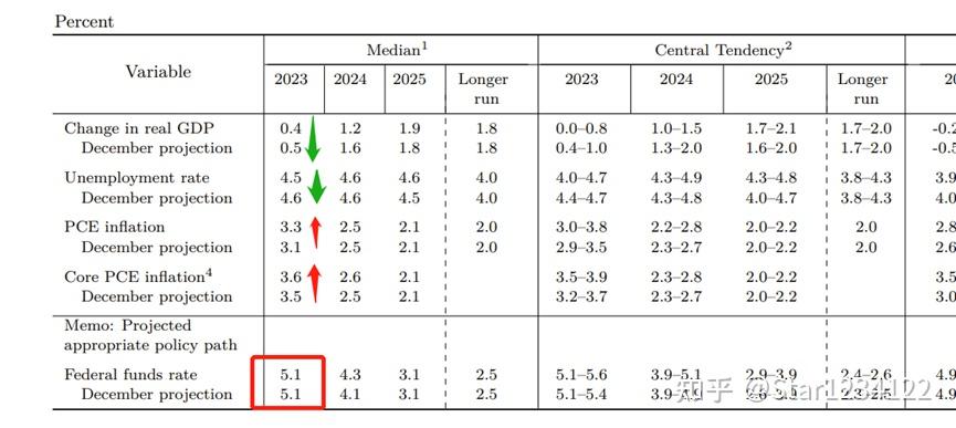 美联储 #202303: 银行系统稳健，继续加息25bp（美国PCE和CPI） - 知乎