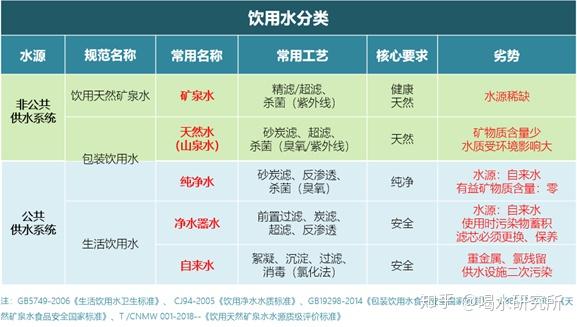 首先,用一张图表,让大家了解生活中常见的饮用水种类与特点,认识"健康