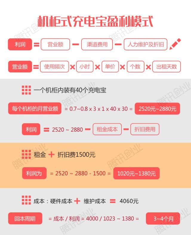 挖掘共享充電寶盈利模式三個月回本年成本利潤率達85原來真的能賺錢