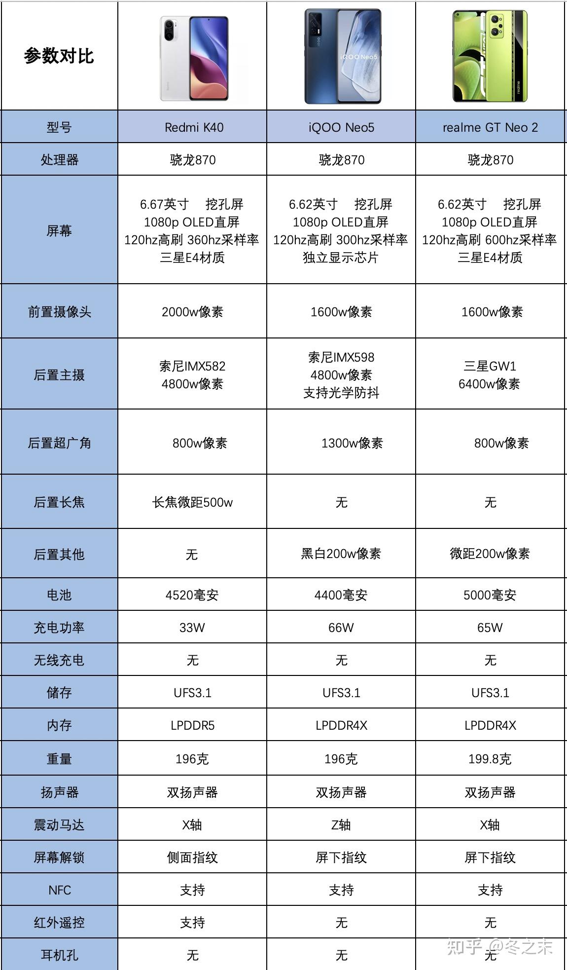 双十二想换个手机,realme gtneo2和k40还有iqoo neo5如何选择?