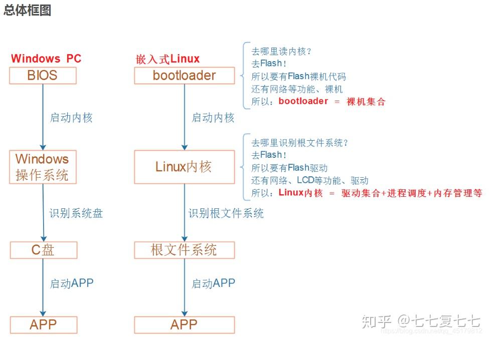 从上图可以知道:① 组成:嵌入式linux系统 = bootloader   linux内核