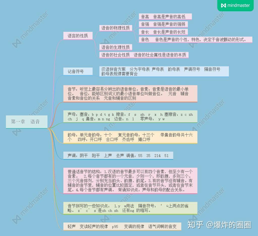 现代汉语第一章框架图图片