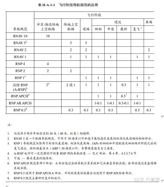 Rnvc Code Table 一文看懂PBN 不再纠结RNP RNAV - 知乎