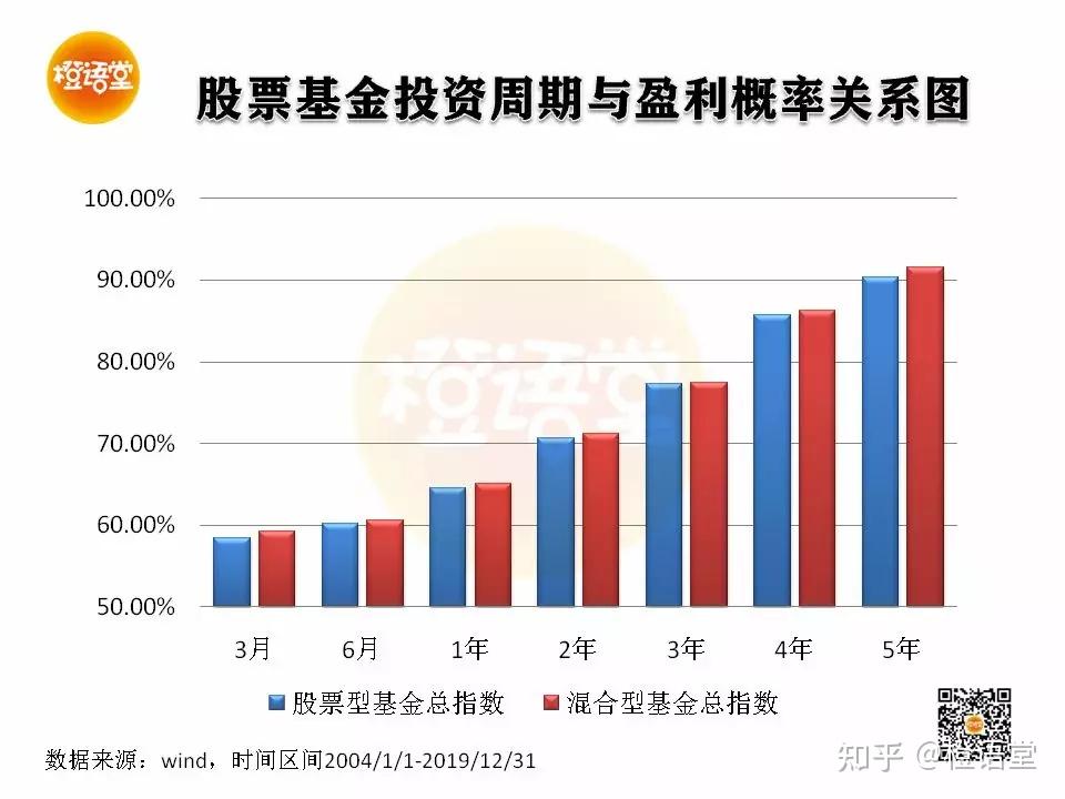 04 基金盈利概率图