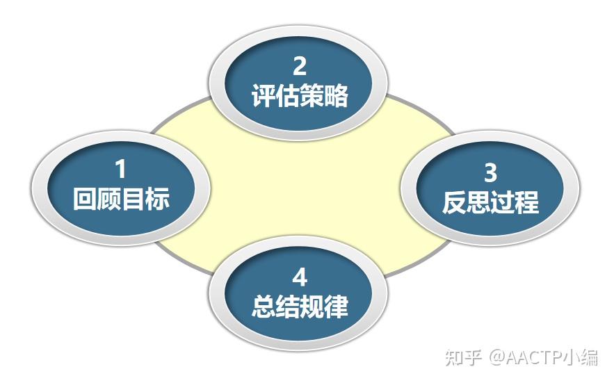 有效的复盘这样做!掌握“四个度”让你的复盘有用且高效 - 知乎