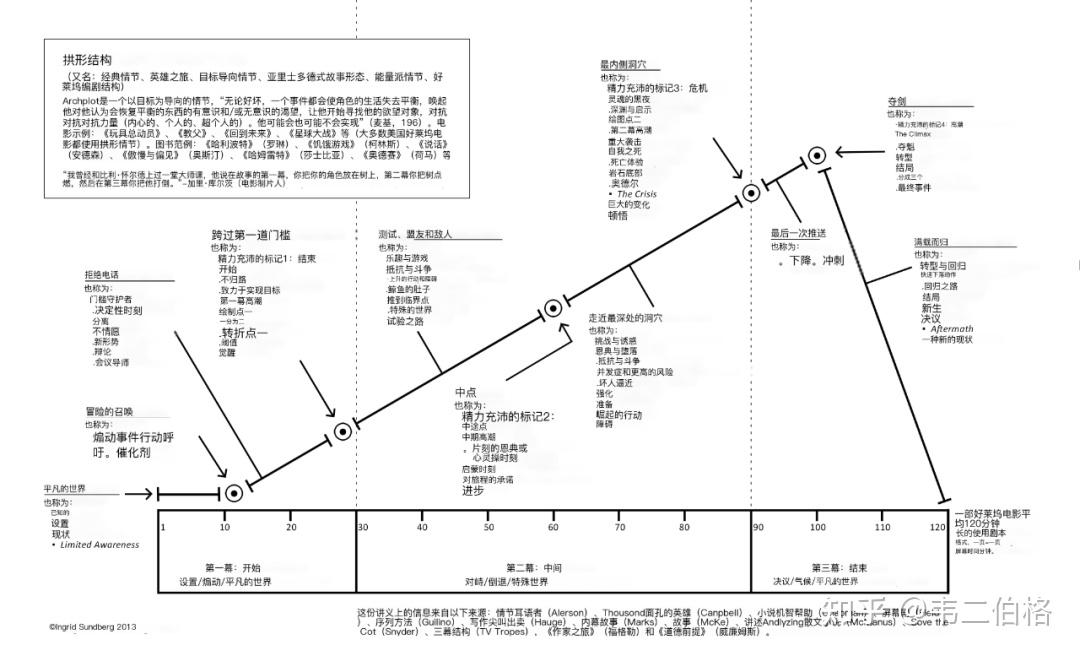 剧本写作指南：三幕剧写作基础 - 知乎