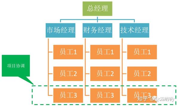 弱矩阵组织结构图图片