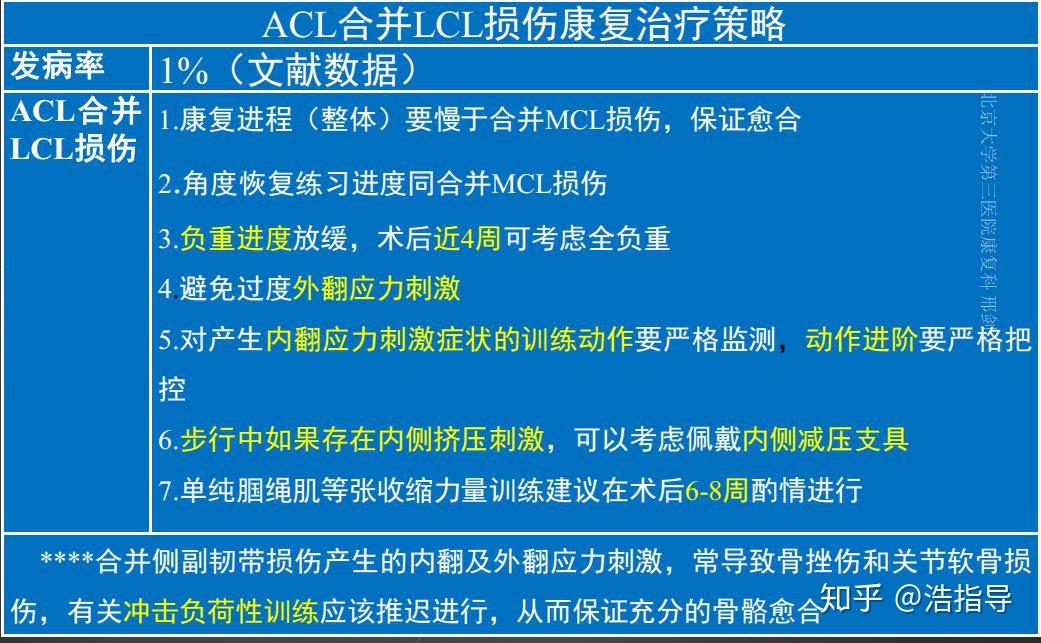 文献解读：acl重建术后康复原则 成功进阶及回归运动的12条关键步骤 知乎 