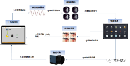 智能座舱HMI自动化测试之语音交互专项测试 - 知乎