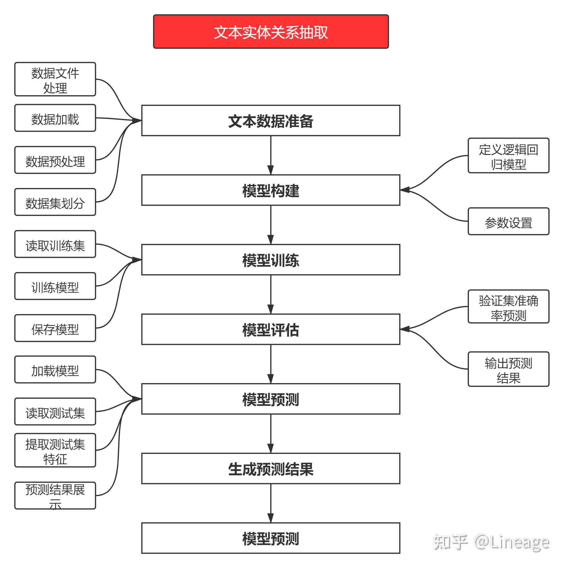 【PyTorch深度学习项目实战100例】—— 基于TF-IDF与逻辑回归模型实现文本实体关系抽取任务 | 第24例 - 知乎