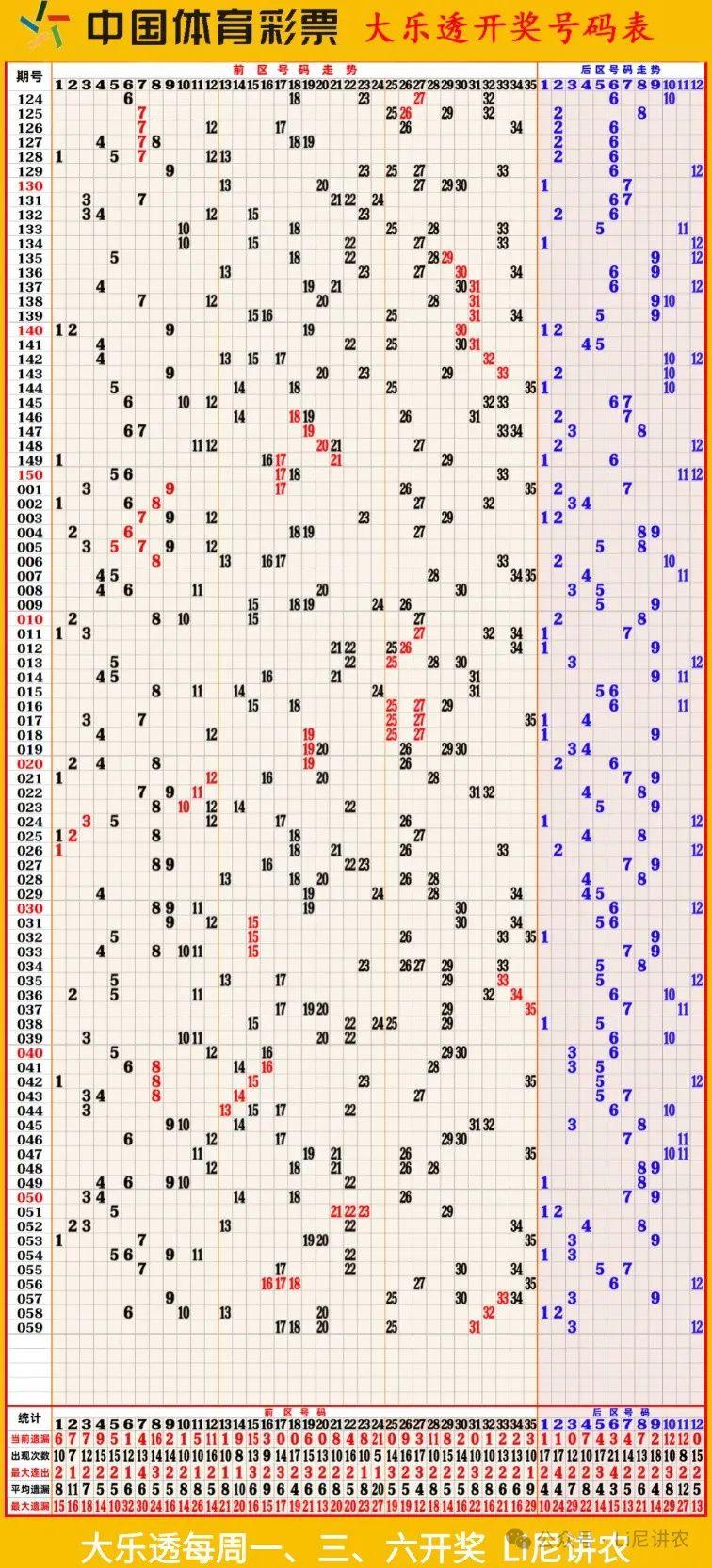 大乐透最新走势图带统计数据
