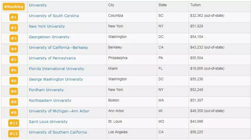 U.S. News 2019美国商科专业排名深度解析!