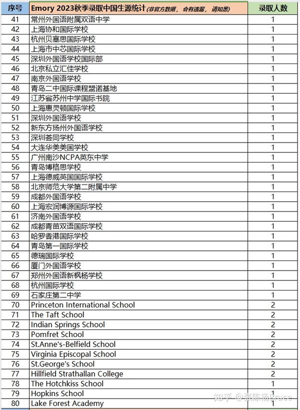 埃默里Emory 2023录取趋势分析！！比起标化和班级排名，埃默里更加在意“人”本身 - 知乎