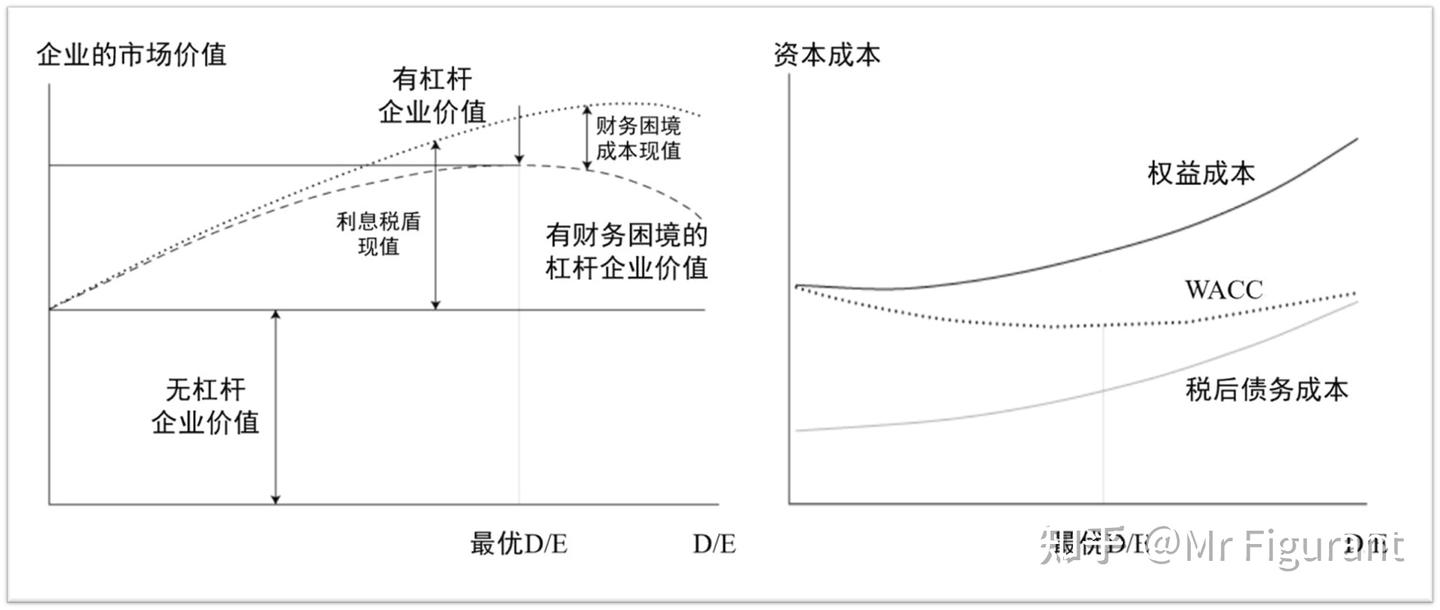 CFA2级读书B15：资本结构- 知乎
