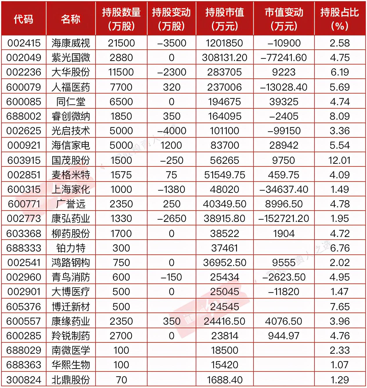 一览裘国根13个季度持续重仓新和成,国投电力林园一季度抄底金龙鱼