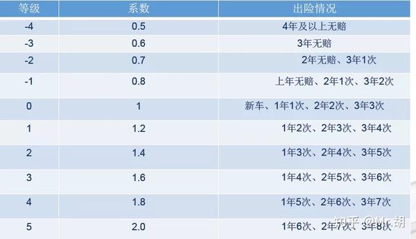 19車險費改之後,車子出險一次對保費的影響變化有多大?