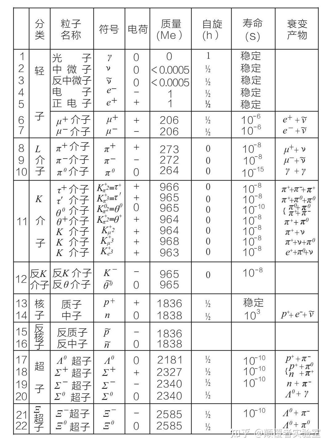重构物理学的基本粒子 - 知乎