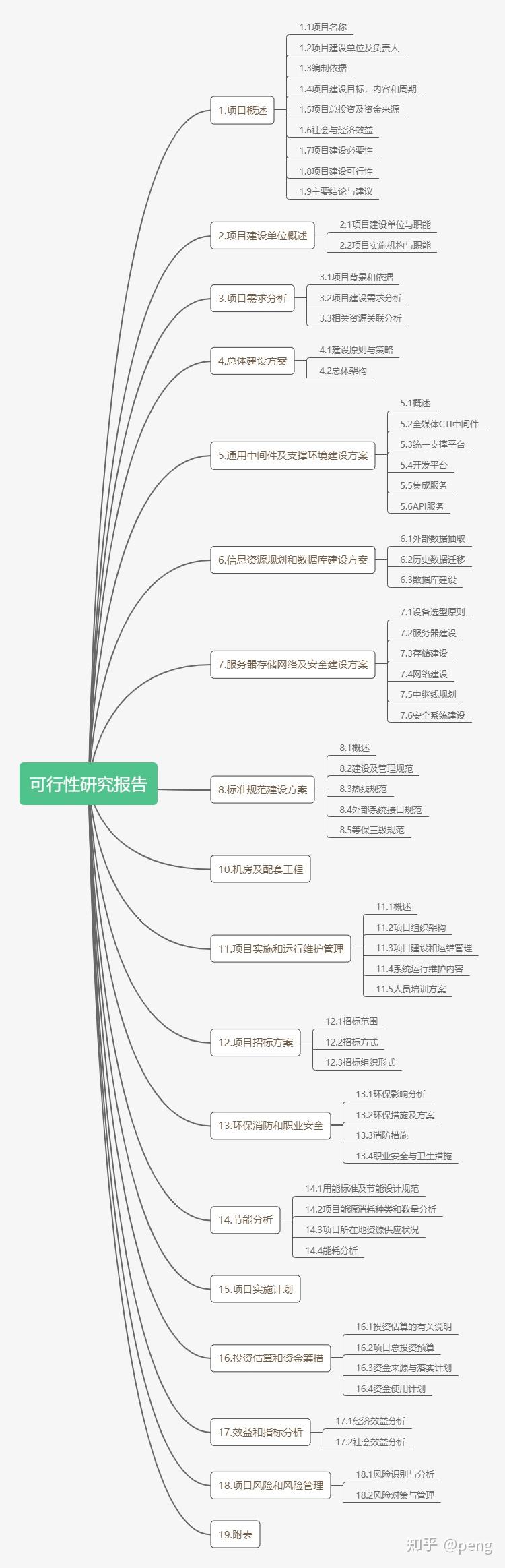 可研性分析報告思維導圖