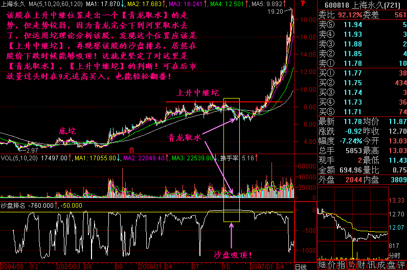 股票技術系統學習沙盤尋找黑馬