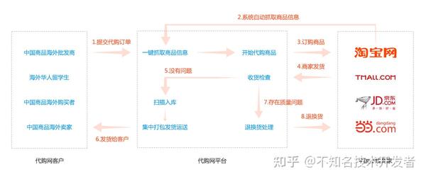 如何成功构建一个代购网站并确保设备兼容性？