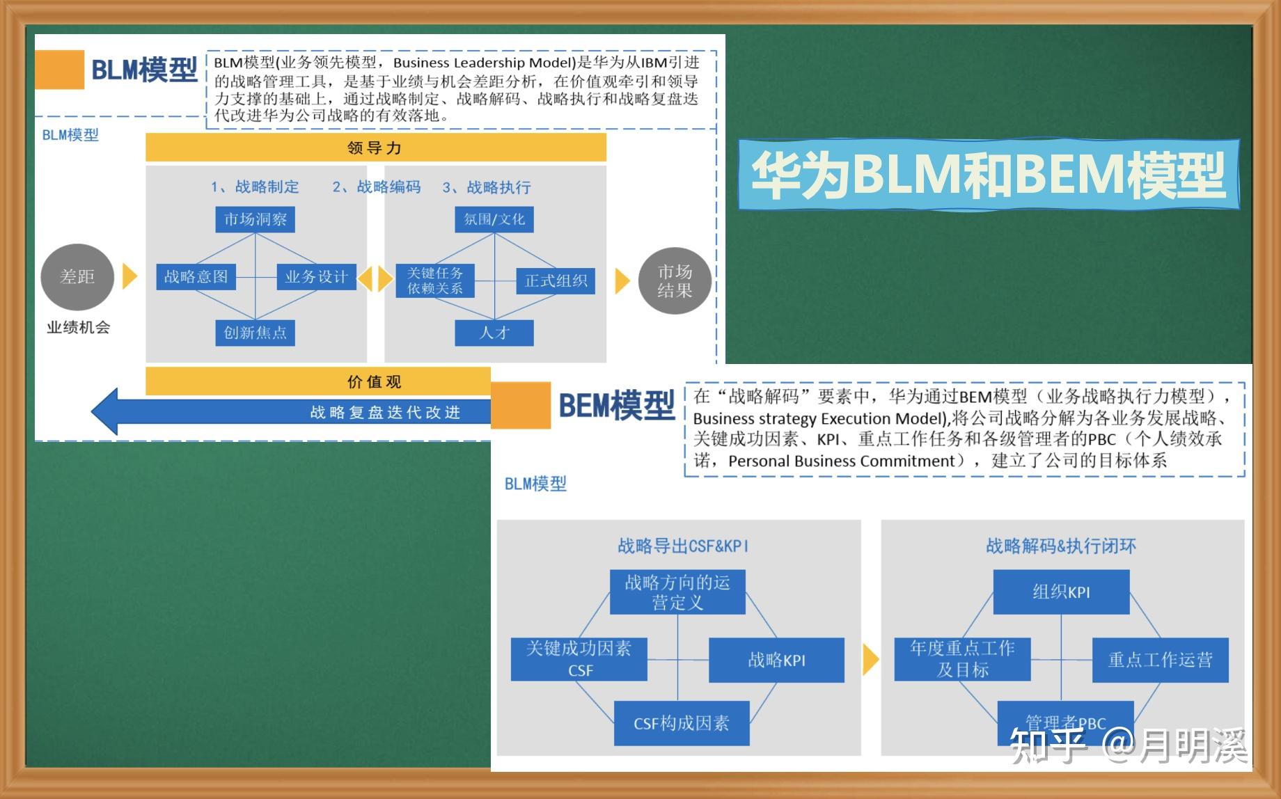 blm(業務領導力模型)包括了戰略意圖,市場洞察,創新焦點和業務設計四