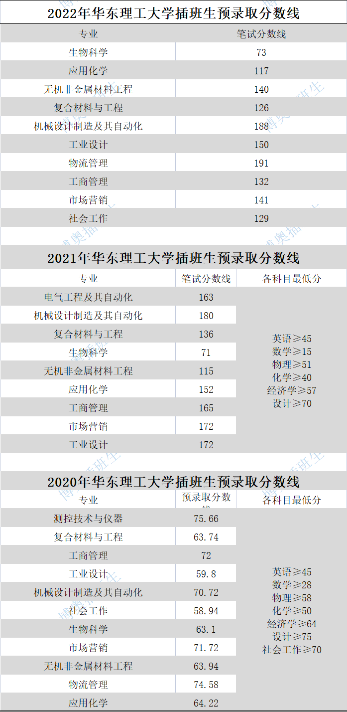 华东理工大学插班生考试难度解析！ - 知乎