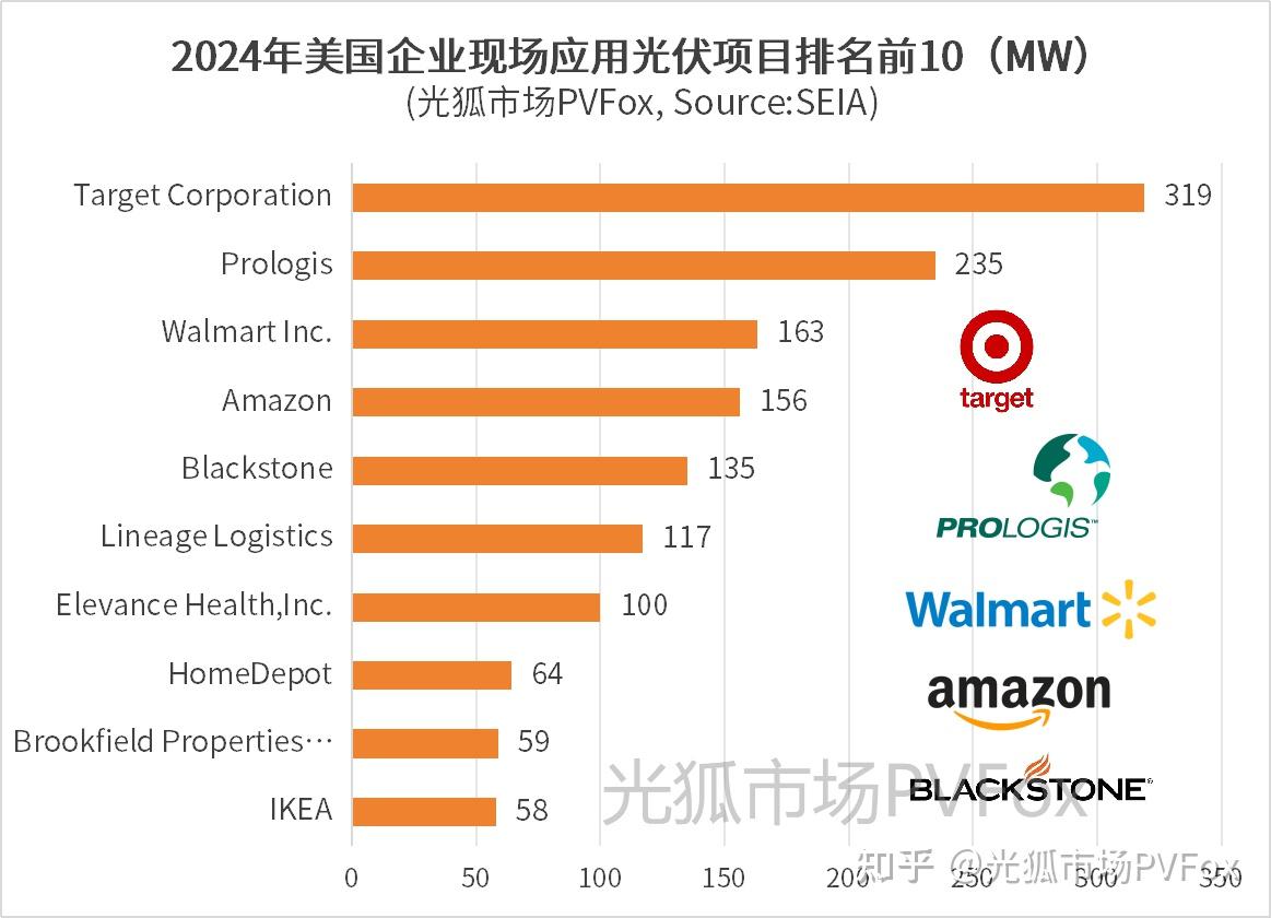Top10盘点，美国光伏企业采购创历史新高- 知乎