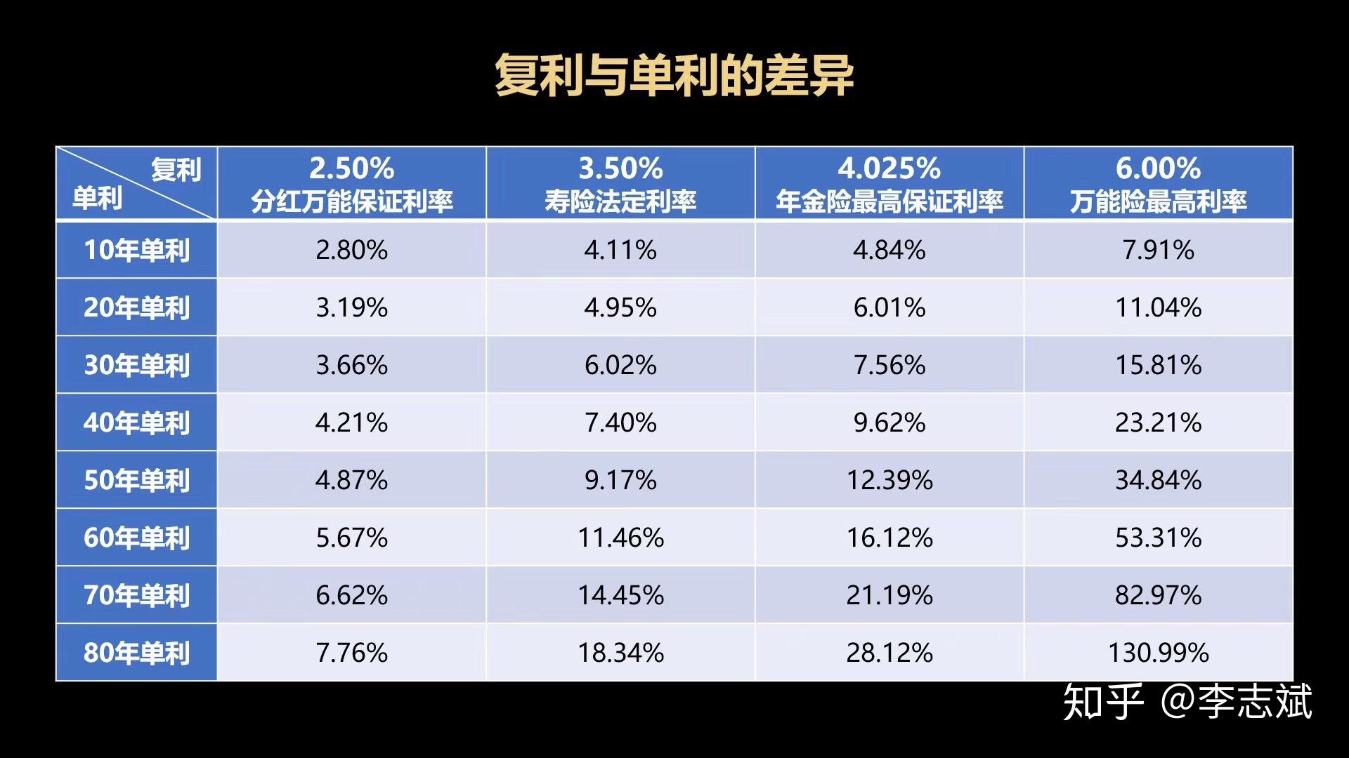 保险是复利,银行是单利