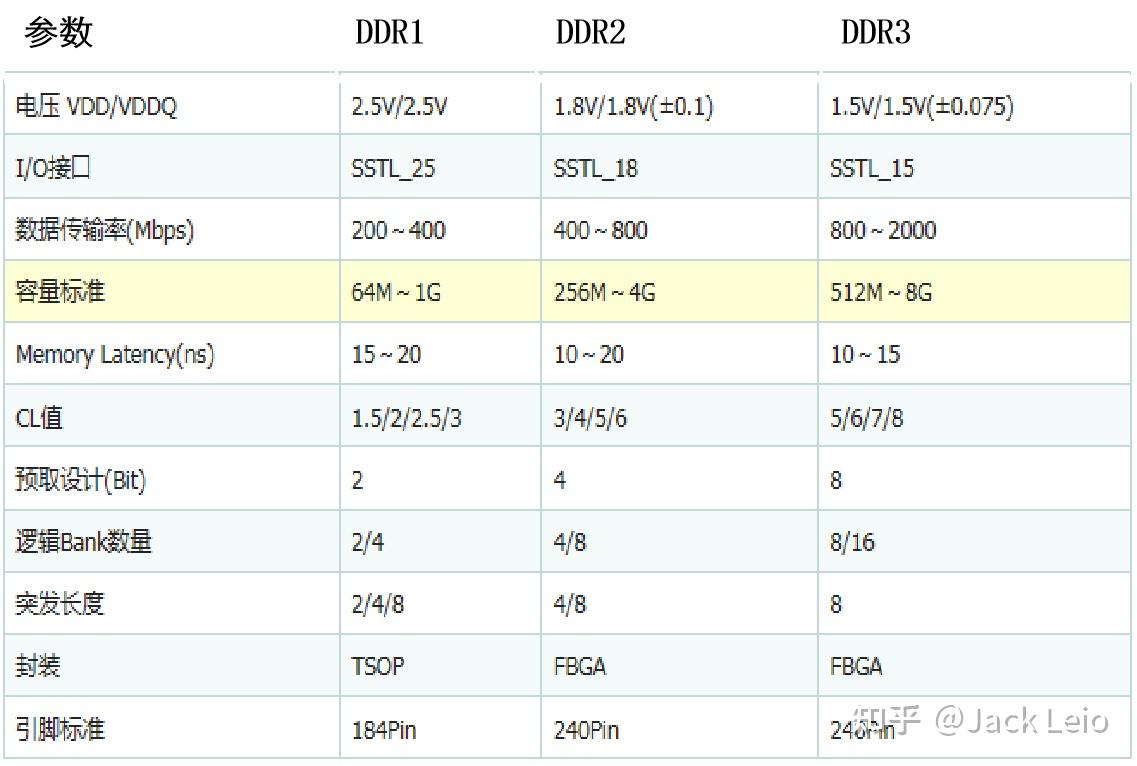 6.ddr内存技术对比—ddr1,ddr2和ddr3