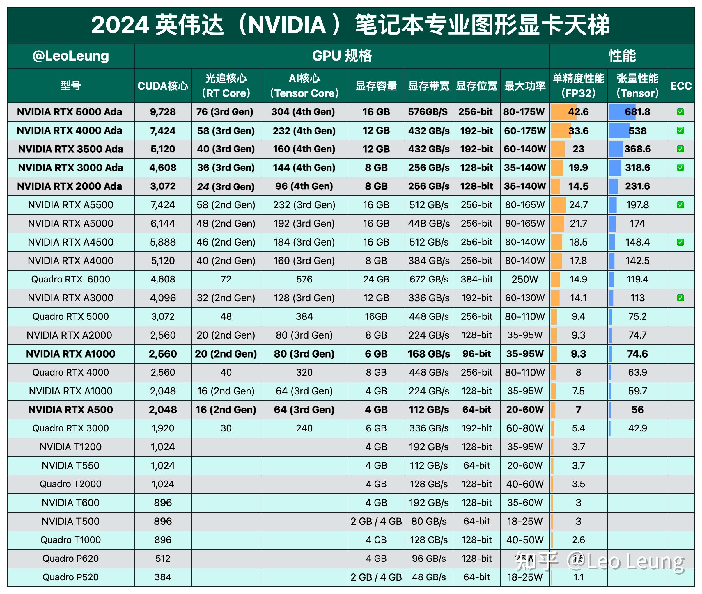 「2024年4月」最新🆕CPU性能排行&显卡性能排行天梯图（新增显卡AI性能天梯和专业图形显卡天梯排行榜）含笔记本电脑、台式整机电脑及组装电脑