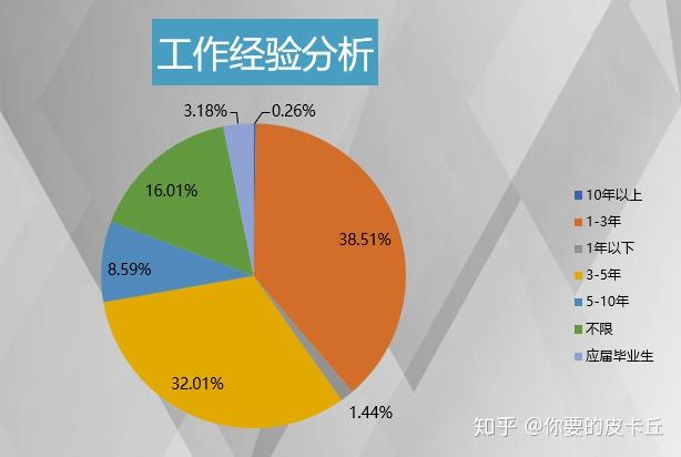 數據分析師就業情況及行業發展分析