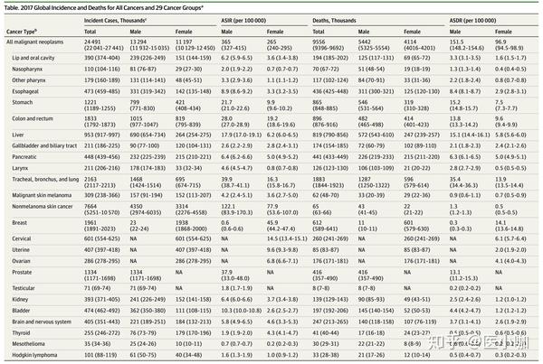 最新全球癌症数据 来看全球top10癌症 知乎