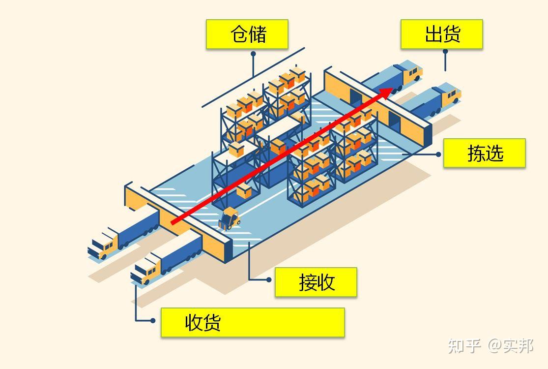 几种常见的仓库空间布局形式,你值得拥有