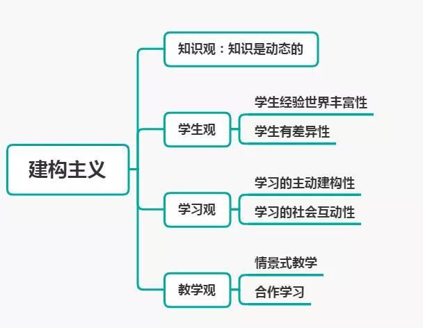 思鸿教育思维导图小学科目二丨人本主义学习理论建构主义