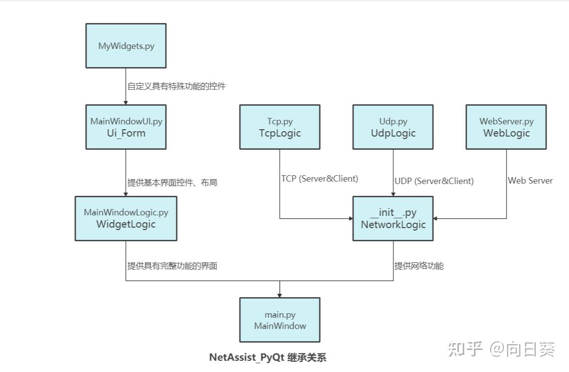 用PyQt做一个网络调试助手 (Python socket PyQt5 GUI) - 知乎