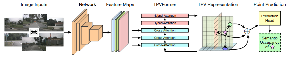 【论文阅读】TPVFormer：基于三视角的视觉三维语义占用预测 - 知乎