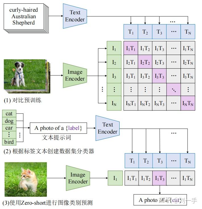 AI多模态基础架构：CLIP—文本图像迁移模型的新高度 - 知乎