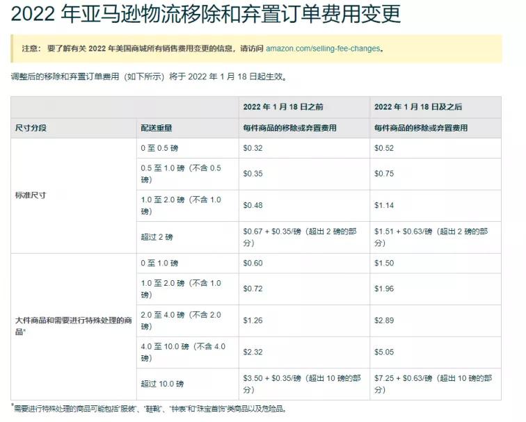 一,fba物流费用调整