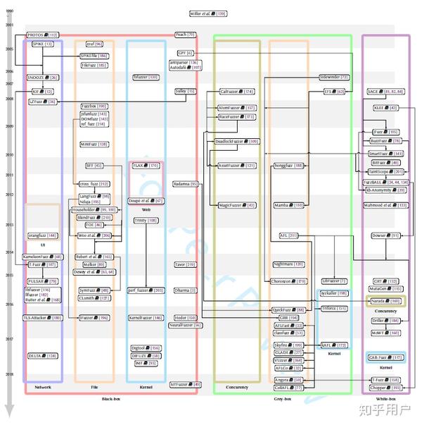 Fuzzing brief surveys on fuzz testing 