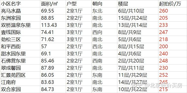 300万预算,在北京可以买什么样的房子? - 知乎
