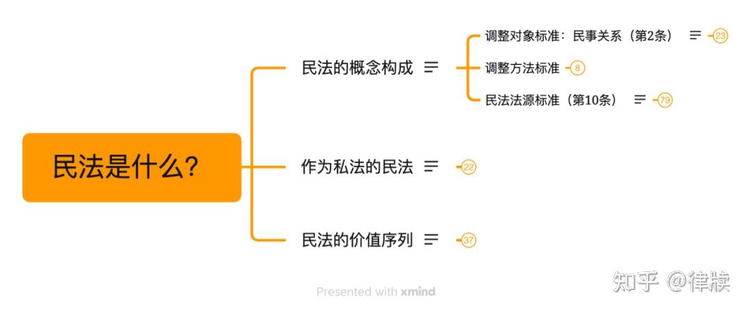 民法是什么?一个经典的民法定义 - 知乎