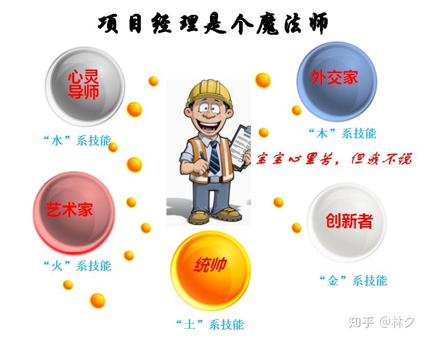 为应对百变的工作局面,项目经理们各显神通,纷纷化身各类角色.