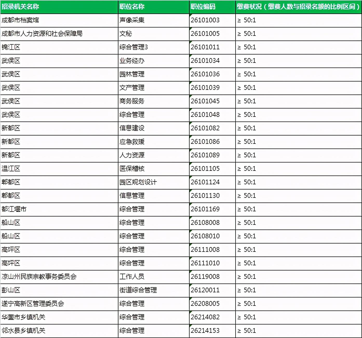 2021浙江省考报名倒数第二天人数统计：664个职位竞争比大于1:80_数读公考_华图教育