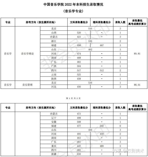 2024年北海藝術設計學院錄取分數線(2024各省份錄取分數線及位次排名)_廣西北海學院分數_北海的分數線